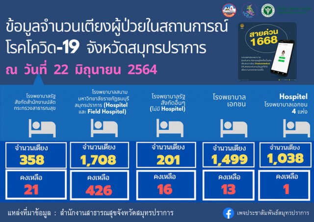 จังหวัดสมุทรปราการ วันเดียวติดโควิดพุ่ง 696 ราย เสียชีวิต 5 ราย