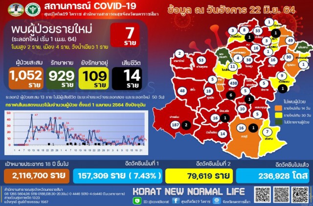 คลัสเตอร์วงพนันอ.โนนสูง ลามไม่หยุดปิดเพิ่ม 1 หมู่บ้าน