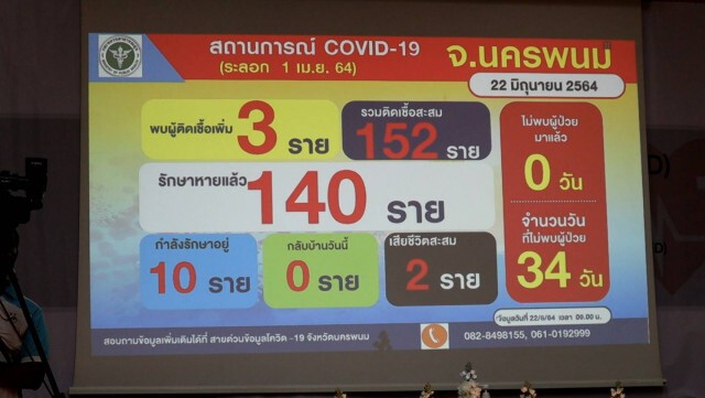 นครพนมพบเพิ่ม 3 รายติดโควิดจากกรุงเทพเผ่นกลับบ้านรักษาตัว