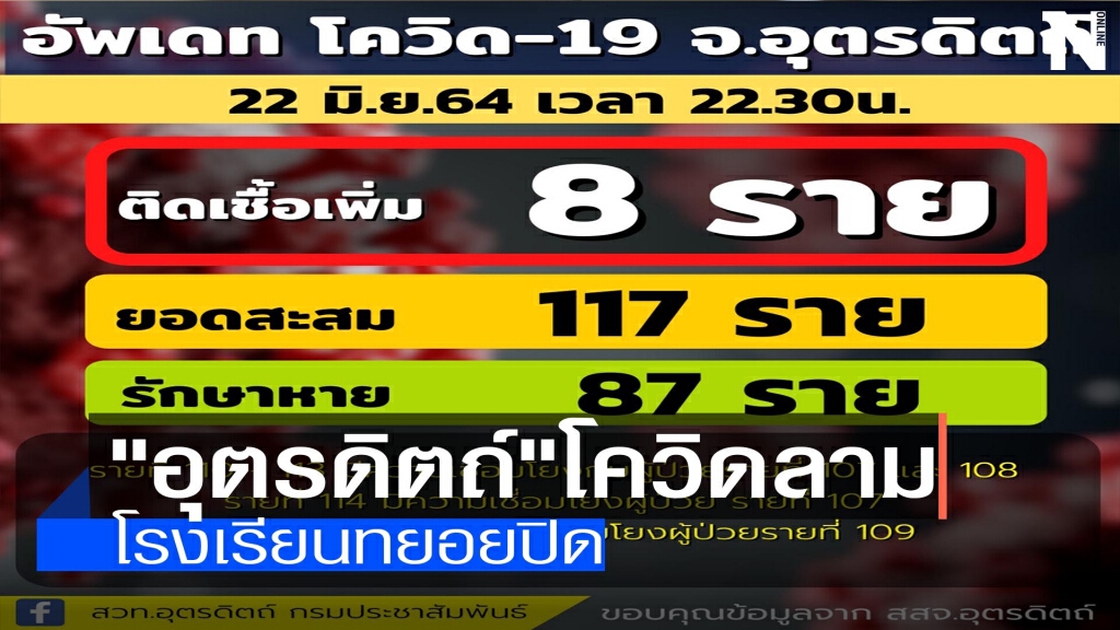 "อุตรดิตถ์"ติดโควิดเพิ่ม8-ทยอยปิดโรงเรียน