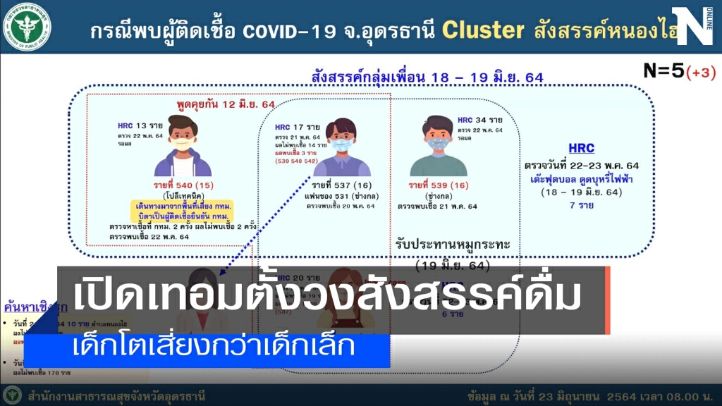 พบคลัสเตอร์ใหม่นักศึกษาพื้นที่เสี่ยงสังสรรค์