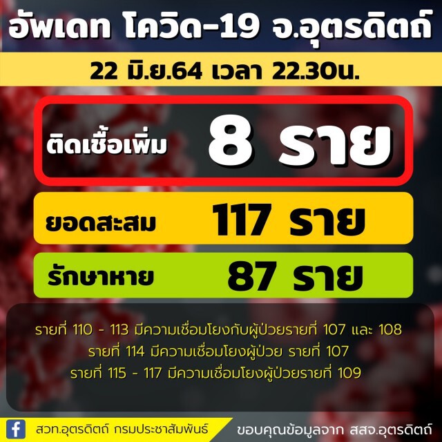 "อุตรดิตถ์"ติดโควิดเพิ่ม8-ทยอยปิดโรงเรียน