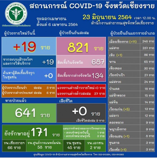 ตะลึง!25รายฉีดซิโนแวค2เข็มติดโควิด