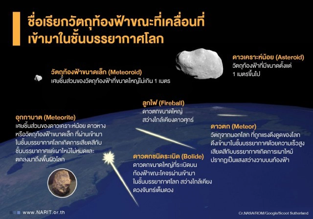 สดร.ให้ความรู้วัตถุที่ตกบนท้องฟ้า มีอะไรบ้าง รู้ไว้จะได้ไม่แตกตื่น