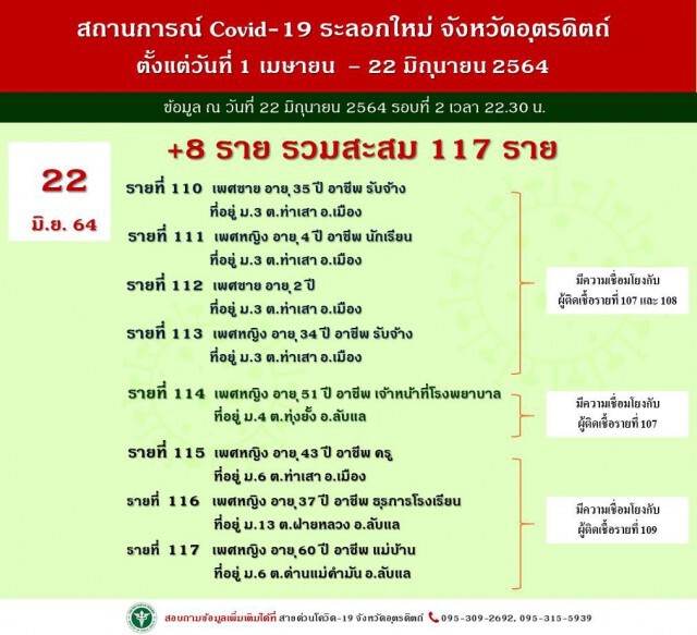 "อุตรดิตถ์"ติดโควิดเพิ่ม8-ทยอยปิดโรงเรียน