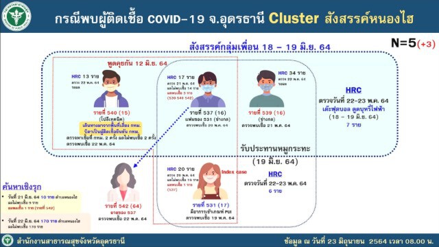 พบคลัสเตอร์ใหม่นักศึกษาพื้นที่เสี่ยงสังสรรค์