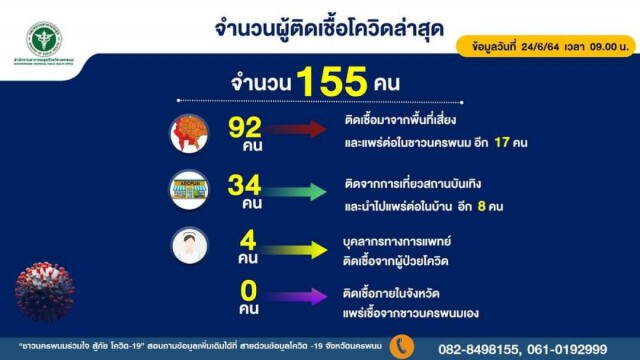สาวเสริมสวยแหกคอก ไม่สนคำสั่งกรรมการโรคติดต่อ