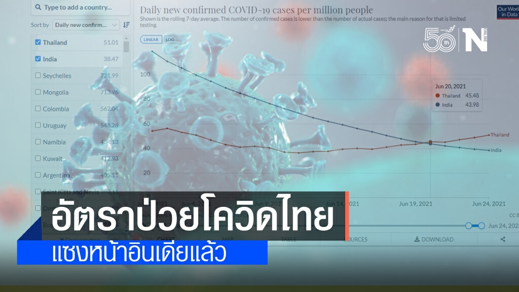 น่าเป็นห่วง!! เปิดข้อมูลอัตราป่วยโควิด "ไทย" ขึ้นนำ "อินเดีย" แล้ว