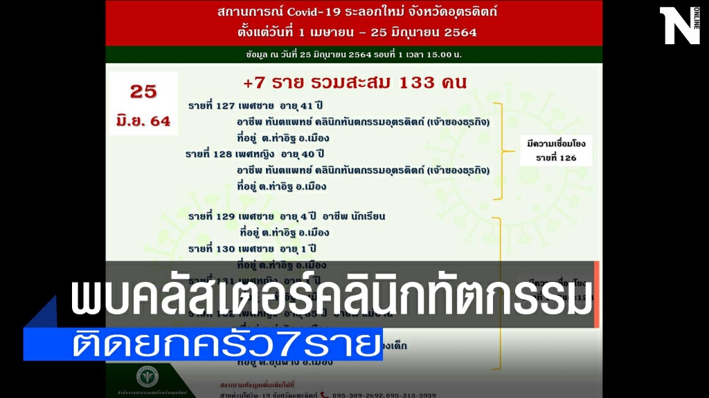 คลัสเตอร์คลินิกทัตกรรม-ติดยกครัว7ราย