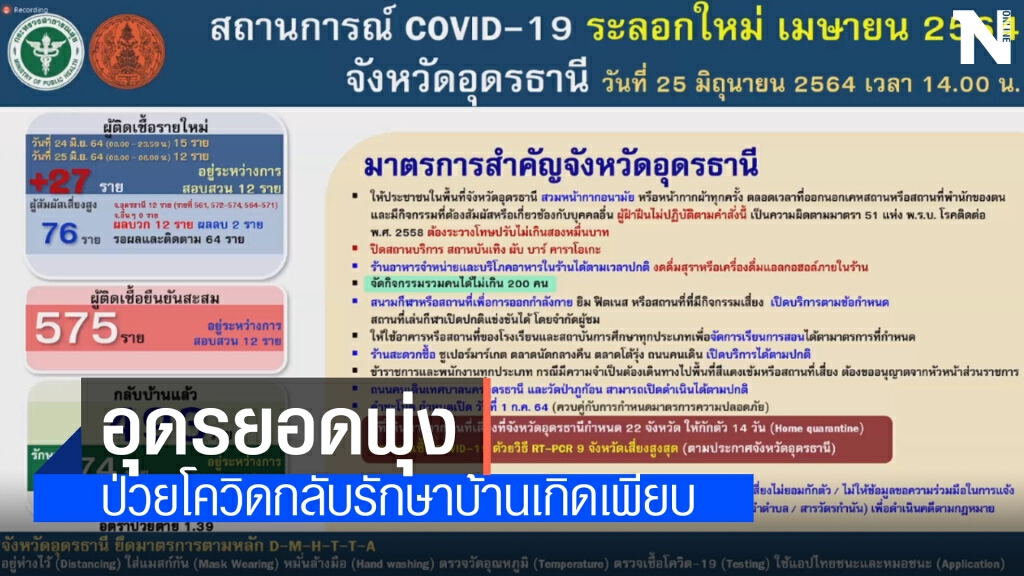 วันเดียวติดเชื้อ27รายยอดผู้ป่วยเดินทางกลับรักษาตัวที่บ้านพุ่ง