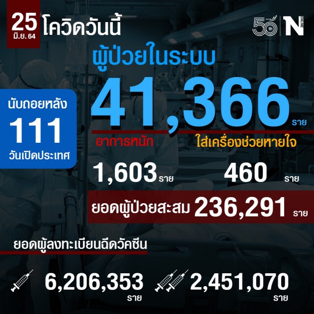 ศบค. เผย วันนี้รู้ "ล็อคดาวน์กทม." หรือไม่ พบคลัสเตอร์ใหม่ในกรุงเทพฯอีก 8 แห่ง