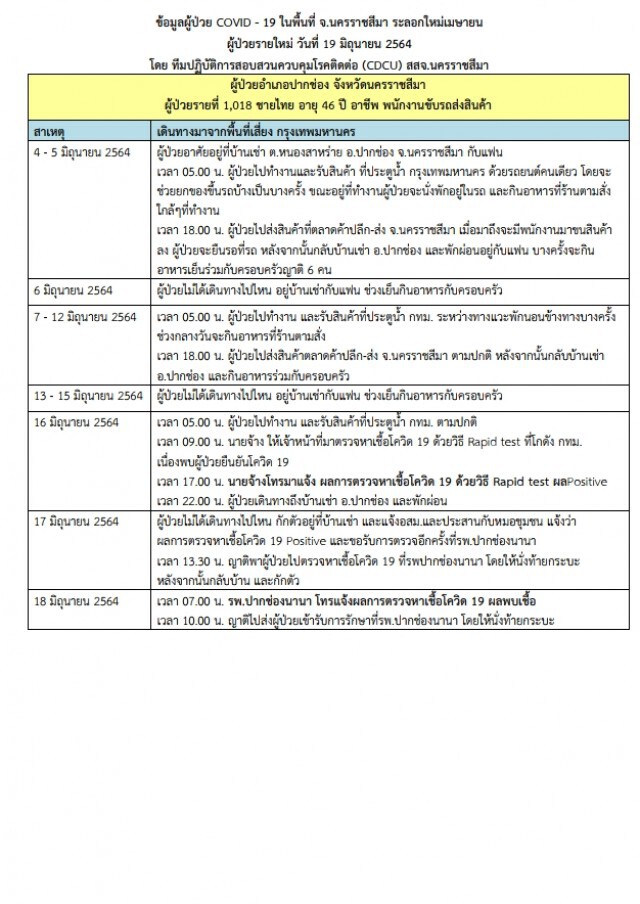 เปิดไทม์ไลน์หนุ่มใหญ่ปากช่อง พนง.ขับรถส่งสินค้าดับรายที่ 15