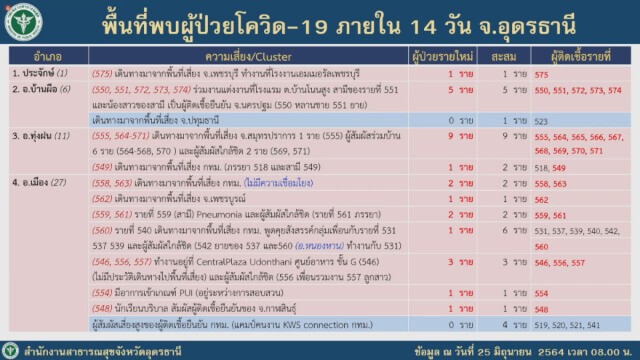 วันเดียวติดเชื้อ27รายยอดผู้ป่วยเดินทางกลับรักษาตัวที่บ้านพุ่ง