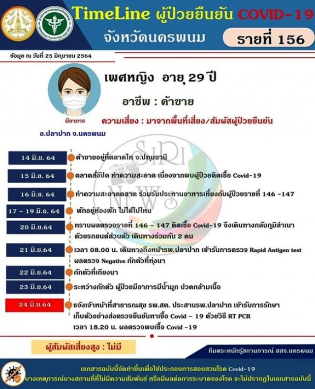 นครพนมพบอีก 6 ราย งดออนไซต์ทุกโรงเรียน
