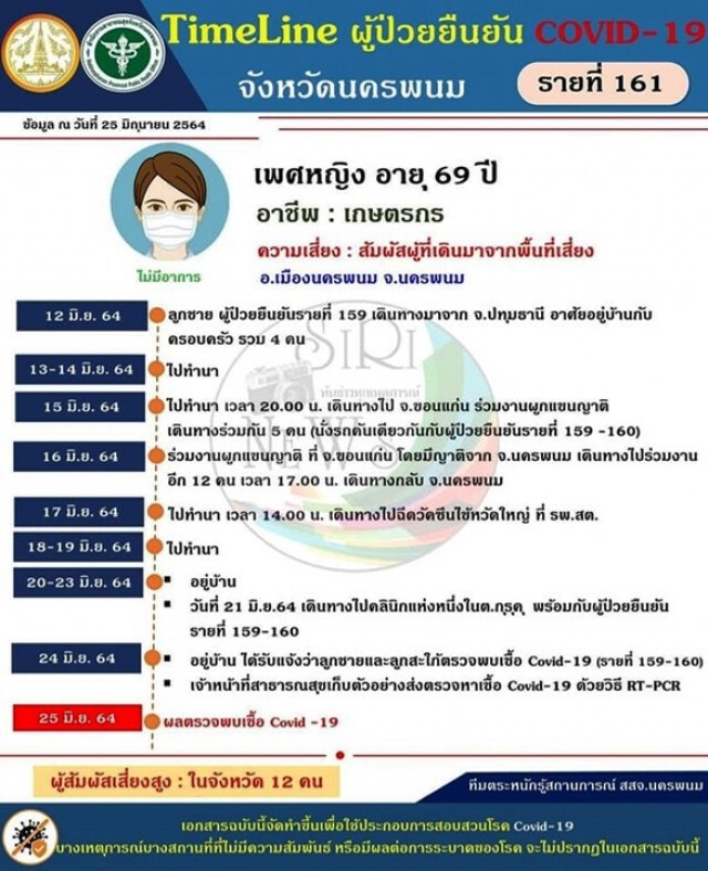 นครพนมพบอีก 6 ราย งดออนไซต์ทุกโรงเรียน