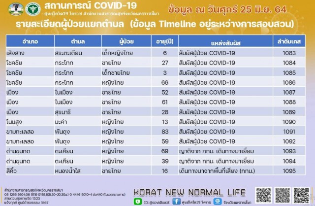 โคราชพบผู้ติดเชื้อโควิดสายพันธุ์อินเดียแล้ว 2 ราย