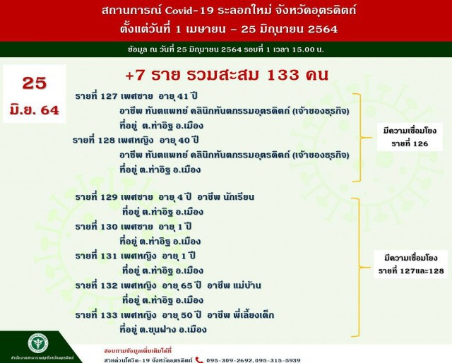 คลัสเตอร์คลินิกทัตกรรม-ติดยกครัว7ราย