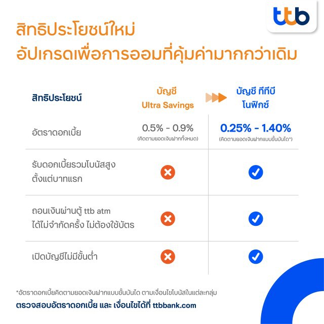รู้ยัง 5 ก.ค. นี้ บัญชี "ธนชาตเดิม" จะเปลี่ยนเป็น "บัญชี ทีทีบี"