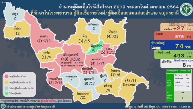 วันเดียวติดเชื้อ27รายยอดผู้ป่วยเดินทางกลับรักษาตัวที่บ้านพุ่ง