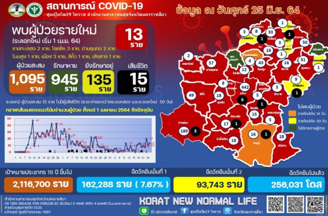 คลัสเตอร์ อ.เสิงสาง ลามไม่หยุด นักเรียน ป.1 ติดเชื้อเพิ่ม