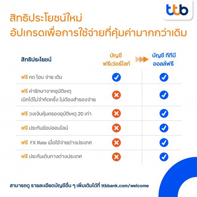 รู้ยัง 5 ก.ค. นี้ บัญชี "ธนชาตเดิม" จะเปลี่ยนเป็น "บัญชี ทีทีบี"