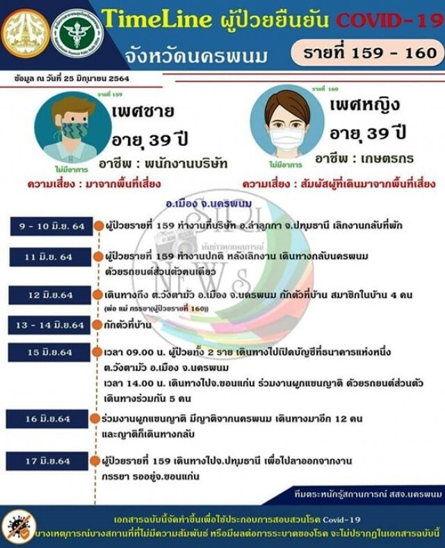 นครพนมพบอีก 6 ราย งดออนไซต์ทุกโรงเรียน