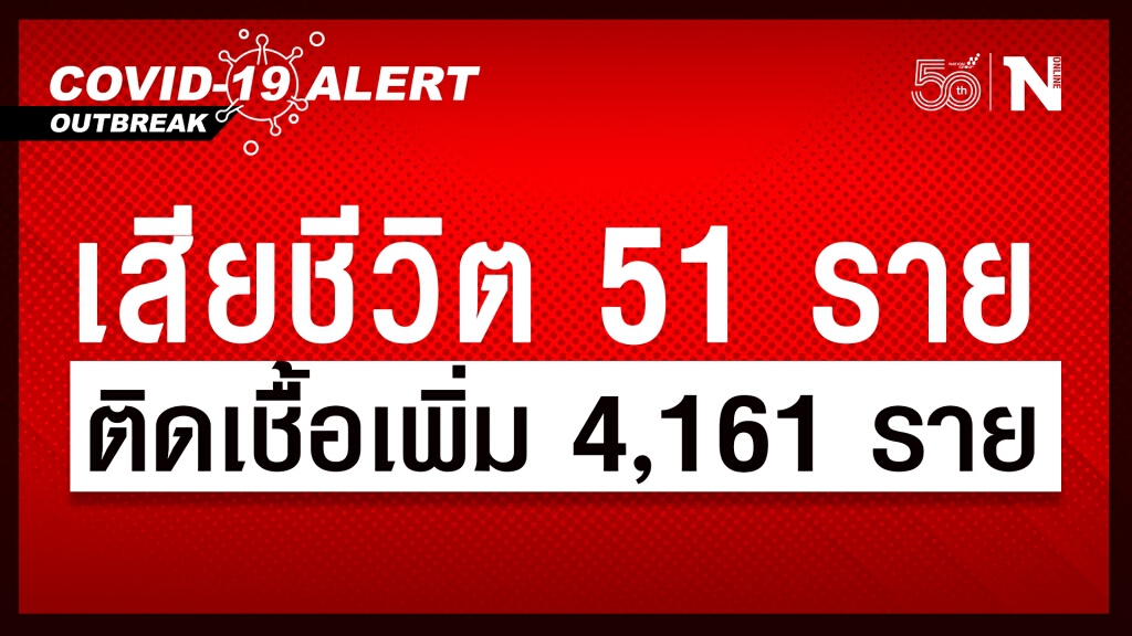 ยอดโควิดวันนี้ สาหัส!! ดับสูง 51 ราย ติดเชื้อเพิ่ม 4,161 ราย ยอดโควิดวันนี้ สาหัส!! ดับสูง 51 ราย ติดเชื้อเพิ่ม 4,161 ราย