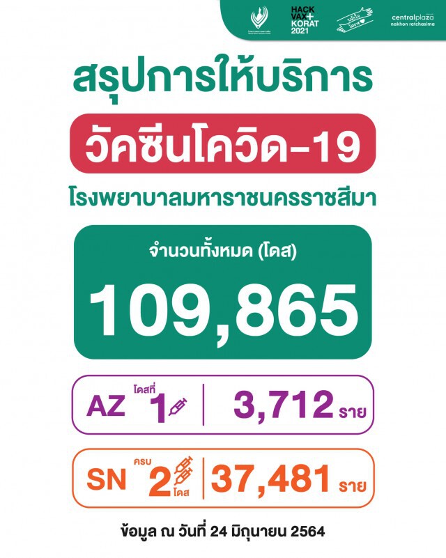 รพ.มหาราชฯนัดฉีดแอสตร้าเซนเนก้า ล็อต 3 เข็มแรก พรุ่งนี้