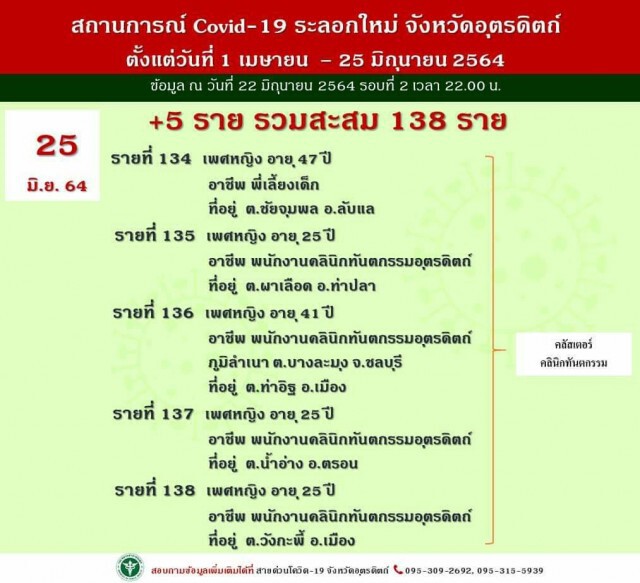 ติดเชื้อโควิดยกคลินิกทันตกรรมสะสม14ราย