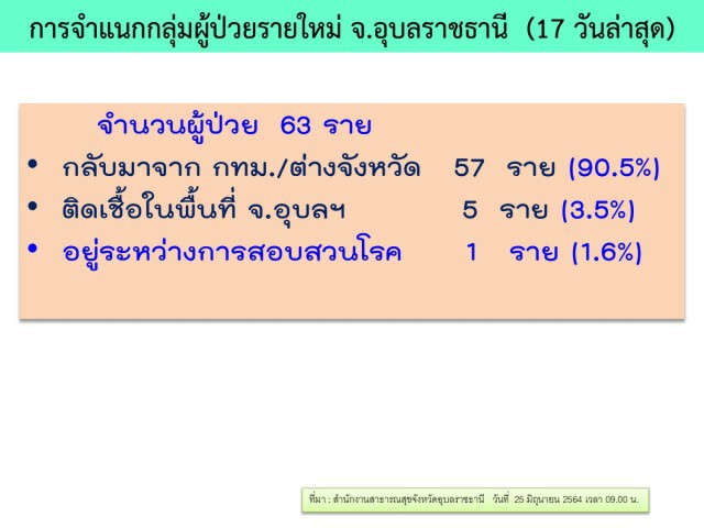 อุบลฯฉุดไม่อยู่พบป่วยเพิ่ม12รายเปิดรพ.เฉพาะกิจรองรับ