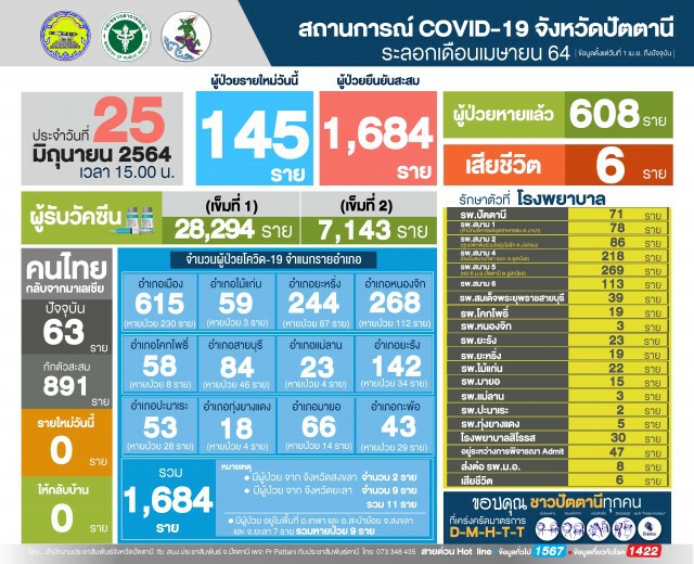 ปัตตานีโควิดพุ่ง 145 คน คร่าอีก 1 ชีวิต