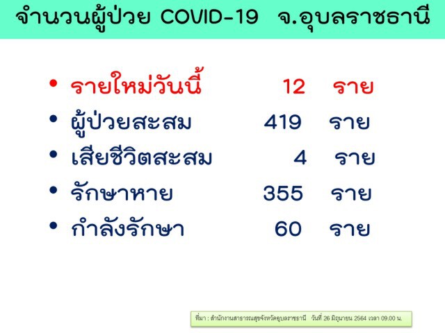 อุบลฯฉุดไม่อยู่พบป่วยเพิ่ม12รายเปิดรพ.เฉพาะกิจรองรับ