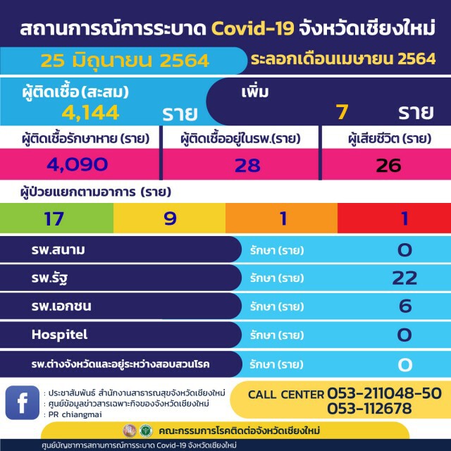 เชียงใหม่พบเชื้อโควิดนำเข้าอีก7ราย