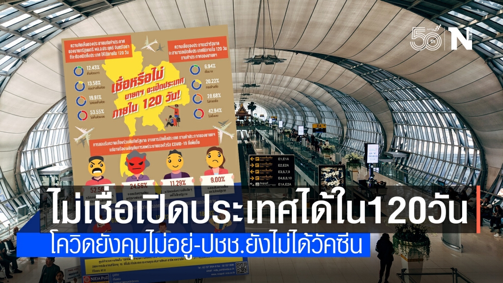 "นิด้าโพล"ชี้ประชาชนไม่เชื่อมั่น"เปิดประเทศใน120วัน"ทำได้จริง