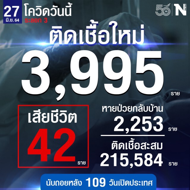 ศบค.เผย ยอดผู้ติดเชื้อรายใหม่วันนี้ รวม 3,995 ราย หายป่วยกลับบ้าน 2,253 ราย เสียชีวิต 42 ราย