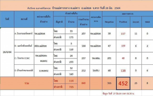 "แม่สอด"อ่วมหนัก!ติดเชื้อโควิด 452 ราย