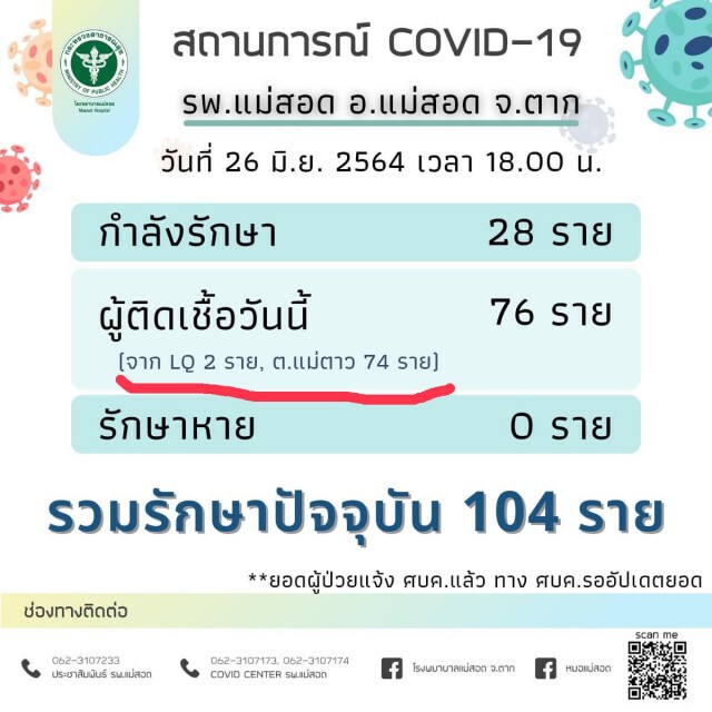 โควิดพุ่งไม่!หยุดผวจ.ตากสั่งล็อกดาวน์-ปิดโรงเรียน