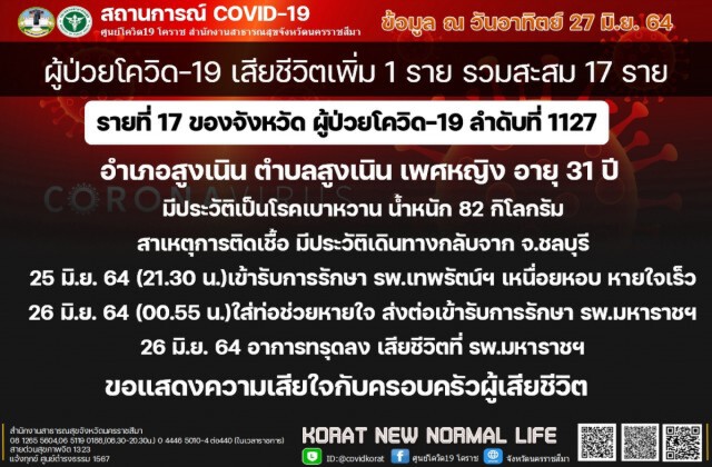 นิวไฮ ! โคราชติดเชื้อพุ่ง 47 ราย สาวสูงเนินเซ่นโควิดรายที่ 17