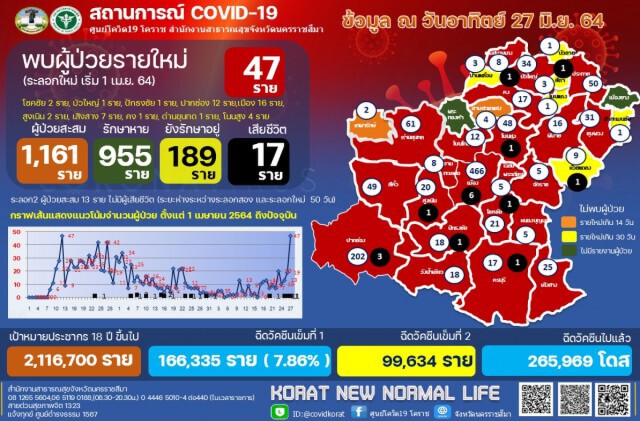 นิวไฮ ! โคราชติดเชื้อพุ่ง 47 ราย สาวสูงเนินเซ่นโควิดรายที่ 17