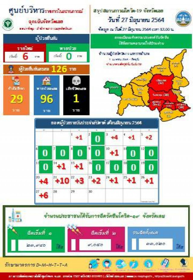 คุมเข้มแรงงาน วันนี้พบผู้ติดเชื้อโควิดวันเดียวเพิ่ม  6 ราย
