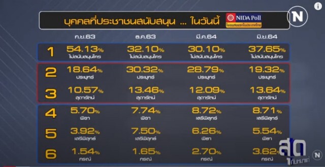 รายการสุดกับหมาแก่ นำเสนอ "พรรคกับผู้นำพรรค"อะไรสำคัญกว่ากัน ปชป.-ก้าวไกล ว่าไง