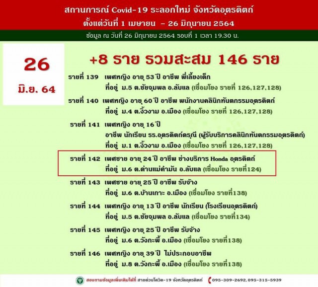 คลัสเตอร์คลินิกทันตกรรม-ติดโควิดแล้ว21ราย