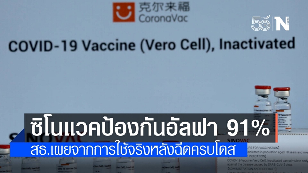 สธ.เผยวัคซีนซิโนแวค ป้องกันติดเชื้อสายพันธุ์อัลฟาได้ 71-91 % สธ.เผยวัคซีนซิโนแวค ป้องกันติดเชื้อสายพันธุ์อัลฟาได้ 71-91 %