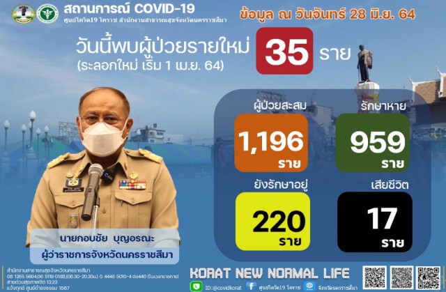 ผวา 10 คลัสเตอร์ โคราชสั่งปิดโรงเรียนและศูนย์เด็กเล็กทั้งจังหวัด