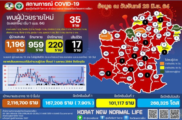 ผวา 10 คลัสเตอร์ โคราชสั่งปิดโรงเรียนและศูนย์เด็กเล็กทั้งจังหวัด