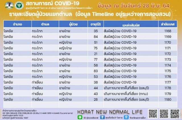 ผวา 10 คลัสเตอร์ โคราชสั่งปิดโรงเรียนและศูนย์เด็กเล็กทั้งจังหวัด