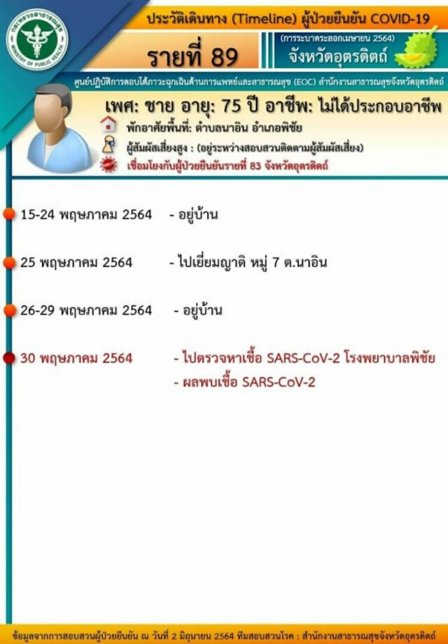 สังเวยโควิด-19รายแรกของอุตรดิตถ์