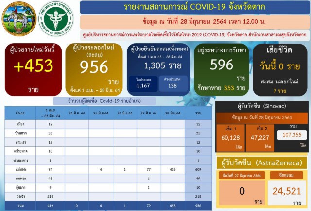รพ.แม่สอดตระเวนรับผู้ป่วยโควิดตามโรงงาน