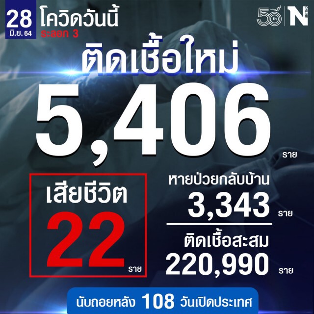 ศบค.เผย ผู้ติดเชื้อใหม่รวม 5,406 ราย หายป่วยกลับบ้าน 3,343 ราย เสียชีวิต 22 ราย