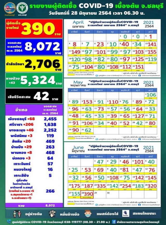 ‘ชลบุรี’ ติดโควิดพุ่ง 390 ราย มาจากคลัสเตอร์แคมป์ก่อสร้าง-ตลาด เตือนคนงานอยู่หอพักเดียวกันควรระวัง